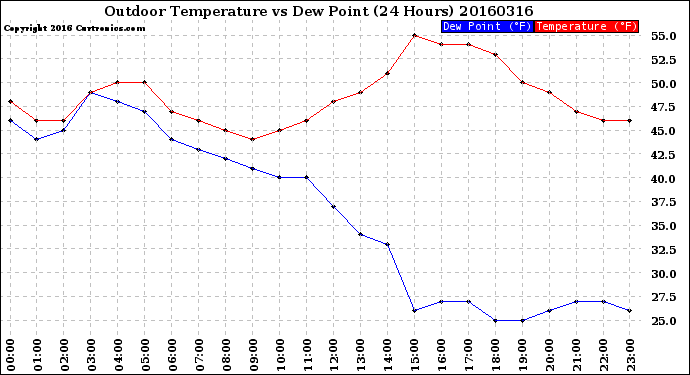 Milwaukee Weather Outdoor Temperature<br>vs Dew Point<br>(24 Hours)