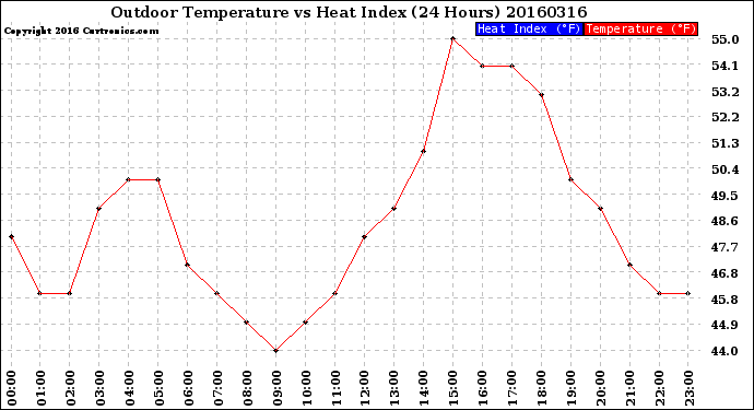 Milwaukee Weather Outdoor Temperature<br>vs Heat Index<br>(24 Hours)