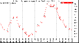 Milwaukee Weather Outdoor Temperature<br>per Hour<br>(24 Hours)