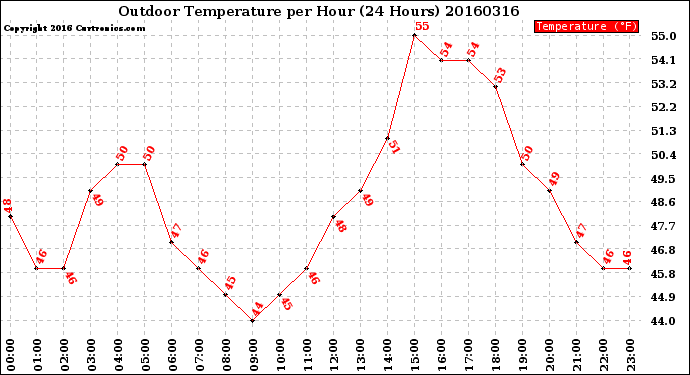 Milwaukee Weather Outdoor Temperature<br>per Hour<br>(24 Hours)
