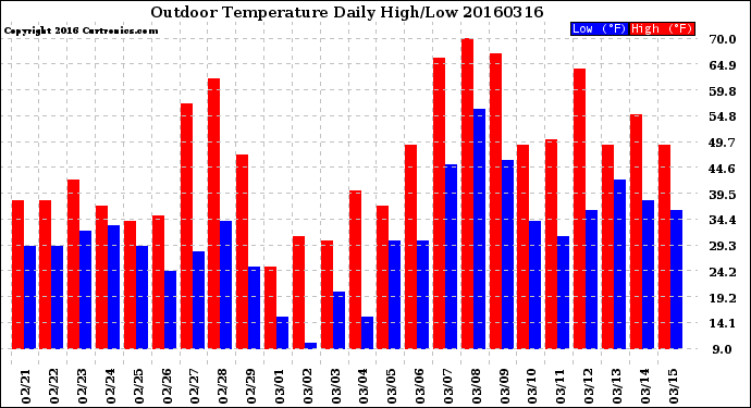 Milwaukee Weather Outdoor Temperature<br>Daily High/Low