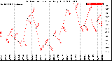 Milwaukee Weather Outdoor Temperature<br>Daily High