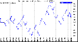 Milwaukee Weather Outdoor Temperature<br>Daily Low