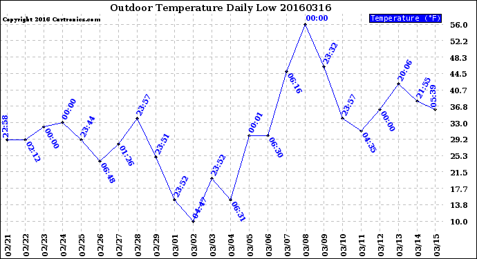 Milwaukee Weather Outdoor Temperature<br>Daily Low