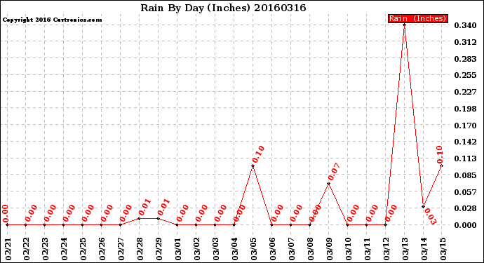 Milwaukee Weather Rain<br>By Day<br>(Inches)