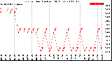 Milwaukee Weather Rain<br>per Hour<br>(Inches)<br>(24 Hours)