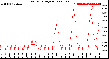 Milwaukee Weather Rain Rate<br>Daily High