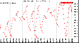 Milwaukee Weather Solar Radiation<br>Daily