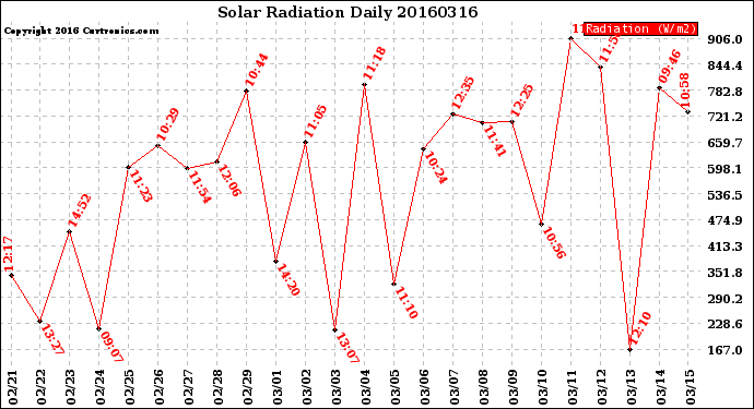 Milwaukee Weather Solar Radiation<br>Daily