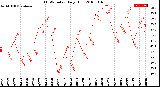 Milwaukee Weather THSW Index<br>Daily High