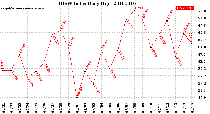 Milwaukee Weather THSW Index<br>Daily High