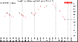 Milwaukee Weather Wind Speed<br>Average<br>(24 Hours)