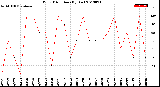 Milwaukee Weather Wind Direction<br>(By Day)