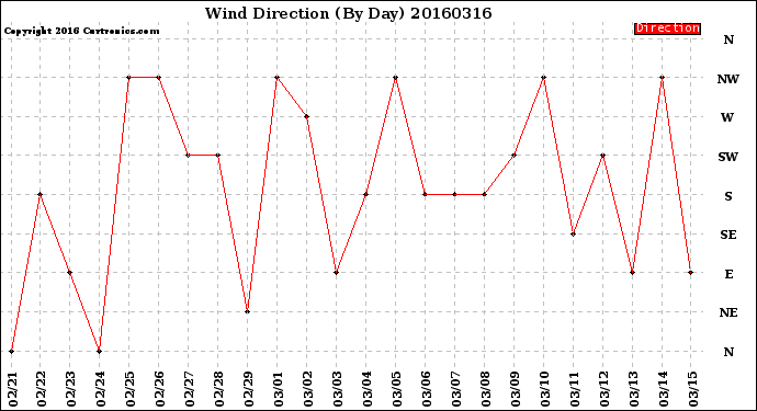 Milwaukee Weather Wind Direction<br>(By Day)