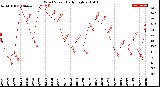 Milwaukee Weather Wind Speed<br>Daily High