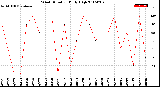 Milwaukee Weather Wind Direction<br>Daily High