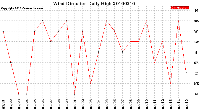 Milwaukee Weather Wind Direction<br>Daily High