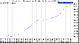 Milwaukee Weather Barometric Pressure<br>per Minute<br>(24 Hours)