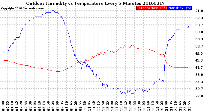 Milwaukee Weather Outdoor Humidity<br>vs Temperature<br>Every 5 Minutes