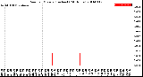 Milwaukee Weather Rain<br>per Minute<br>(Inches)<br>(24 Hours)