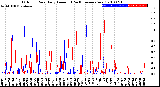 Milwaukee Weather Outdoor Rain<br>Daily Amount<br>(Past/Previous Year)