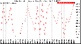 Milwaukee Weather Solar Radiation<br>Avg per Day W/m2/minute