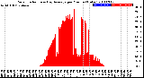 Milwaukee Weather Solar Radiation<br>& Day Average<br>per Minute<br>(Today)