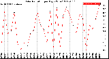 Milwaukee Weather Solar Radiation<br>per Day KW/m2