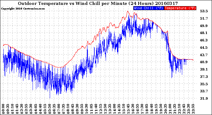 Milwaukee Weather Outdoor Temperature<br>vs Wind Chill<br>per Minute<br>(24 Hours)