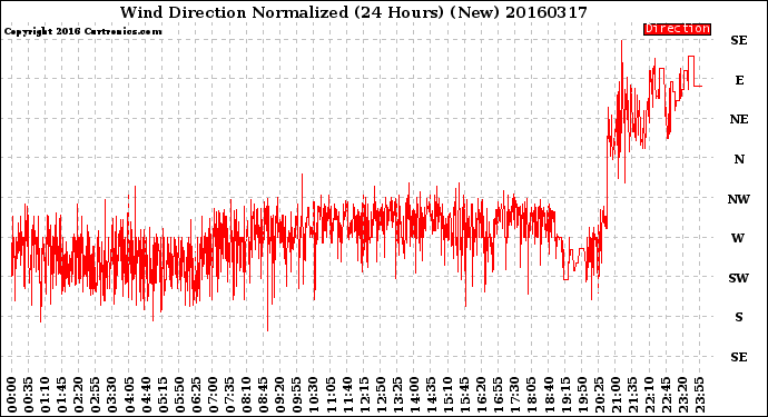 Milwaukee Weather Wind Direction<br>Normalized<br>(24 Hours) (New)