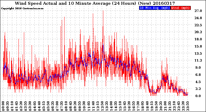 Milwaukee Weather Wind Speed<br>Actual and 10 Minute<br>Average<br>(24 Hours) (New)