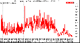 Milwaukee Weather Wind Speed<br>by Minute<br>(24 Hours) (New)