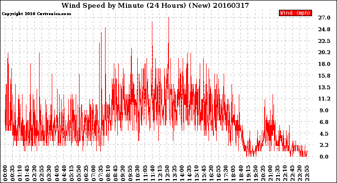 Milwaukee Weather Wind Speed<br>by Minute<br>(24 Hours) (New)