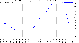 Milwaukee Weather Wind Chill<br>Hourly Average<br>(24 Hours)