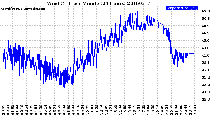 Milwaukee Weather Wind Chill<br>per Minute<br>(24 Hours)