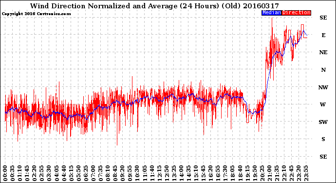 Milwaukee Weather Wind Direction<br>Normalized and Average<br>(24 Hours) (Old)