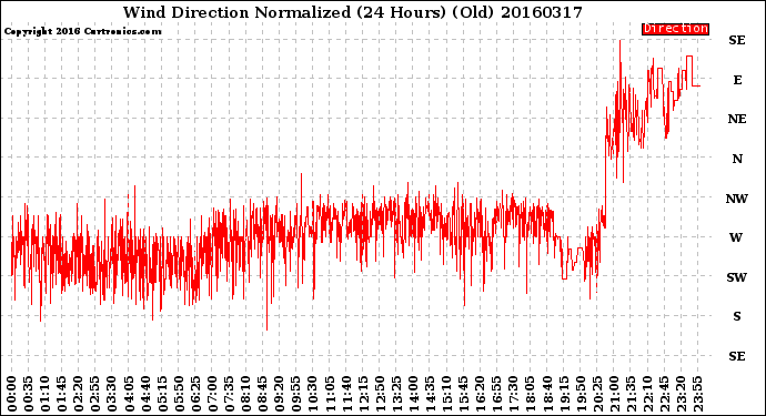 Milwaukee Weather Wind Direction<br>Normalized<br>(24 Hours) (Old)