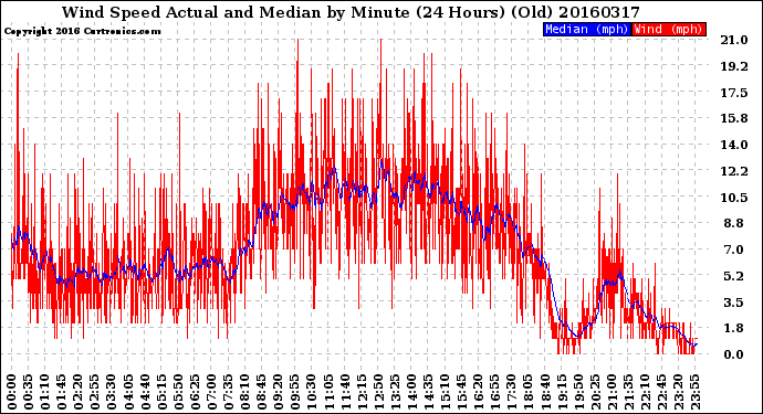 Milwaukee Weather Wind Speed<br>Actual and Median<br>by Minute<br>(24 Hours) (Old)