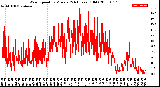 Milwaukee Weather Wind Speed<br>by Minute<br>(24 Hours) (Old)