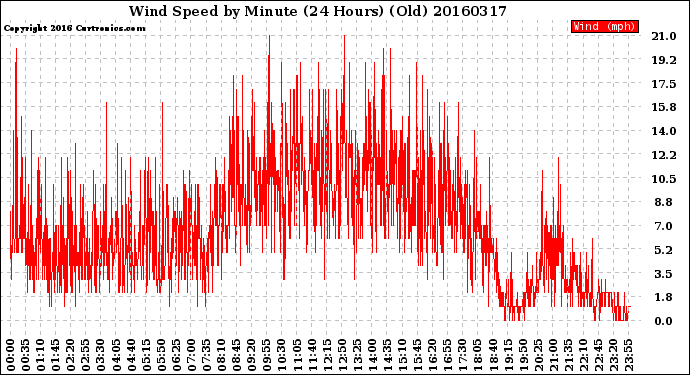 Milwaukee Weather Wind Speed<br>by Minute<br>(24 Hours) (Old)