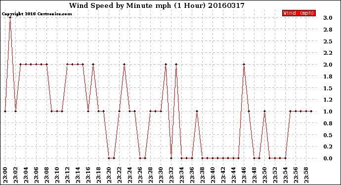 Milwaukee Weather Wind Speed<br>by Minute mph<br>(1 Hour)