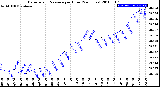 Milwaukee Weather Barometric Pressure<br>per Hour<br>(24 Hours)