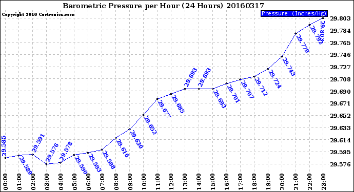 Milwaukee Weather Barometric Pressure<br>per Hour<br>(24 Hours)