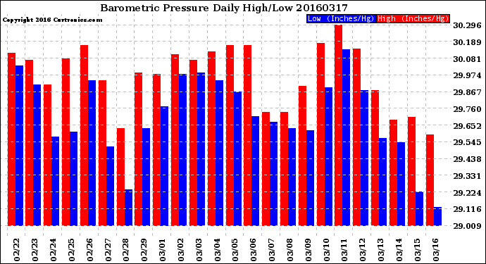 Milwaukee Weather Barometric Pressure<br>Daily High/Low