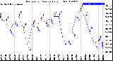 Milwaukee Weather Barometric Pressure<br>Daily High