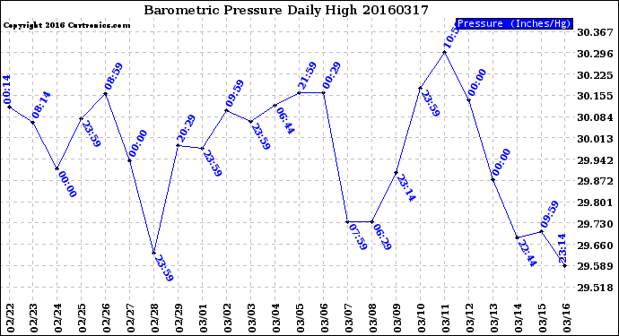 Milwaukee Weather Barometric Pressure<br>Daily High