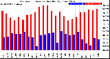 Milwaukee Weather Barometric Pressure<br>Monthly High/Low