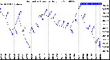 Milwaukee Weather Barometric Pressure<br>Daily Low