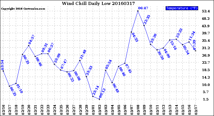 Milwaukee Weather Wind Chill<br>Daily Low