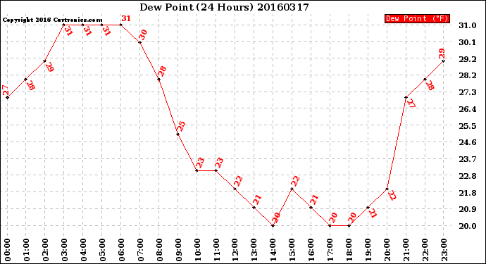 Milwaukee Weather Dew Point<br>(24 Hours)